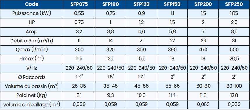 Pompe AQP SFP - tableau